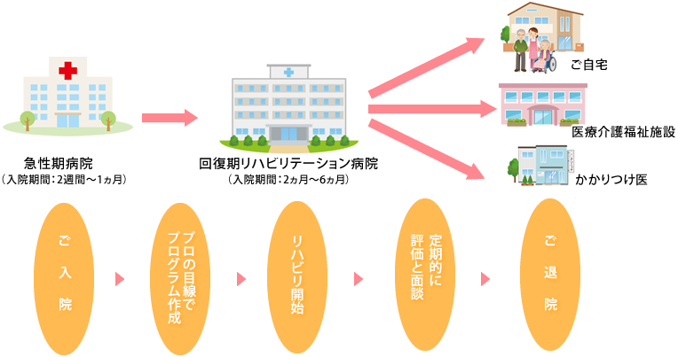 回復期リハビリテーション病院について